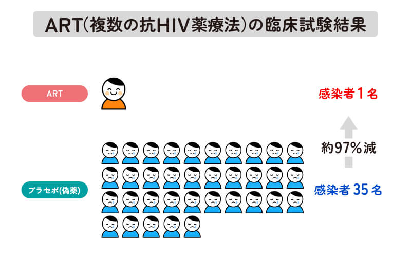 ARTの臨床試験結果