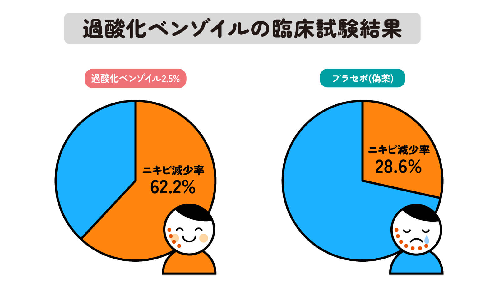 過酸化ベンゾイルの臨床試験結果