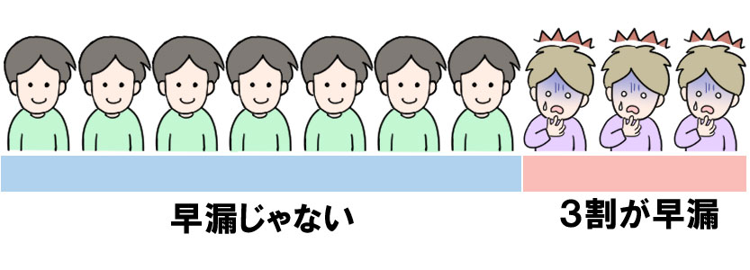 日本人男性の3割は早漏であることを表すイラスト